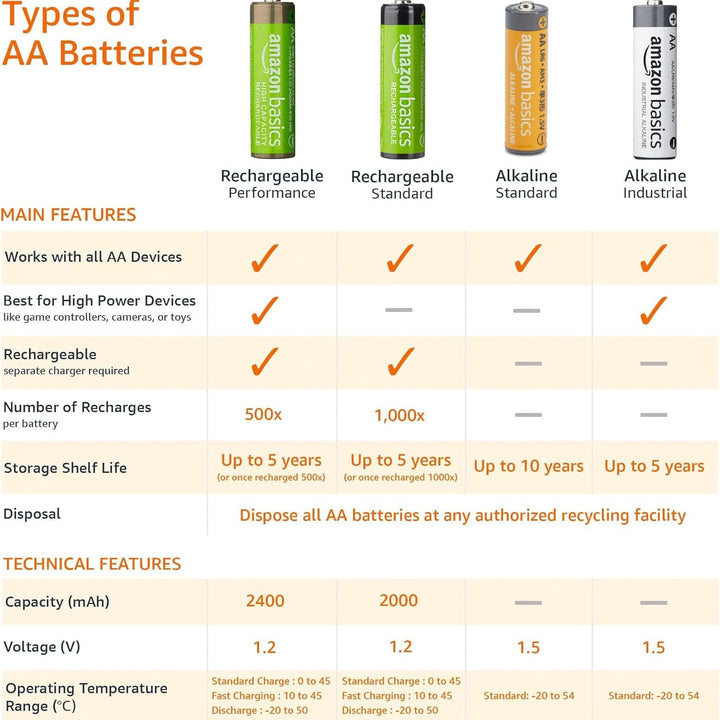Amazon Basics 48-Pack AA Alkaline High-Performance Batteries, 1.5 Volt, 10-Year Shelf Life